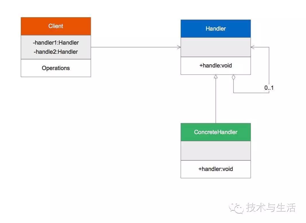 java设计模式中责任链模式的示例分析