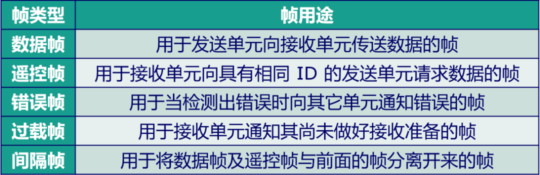 CAN通信数据怎么打包