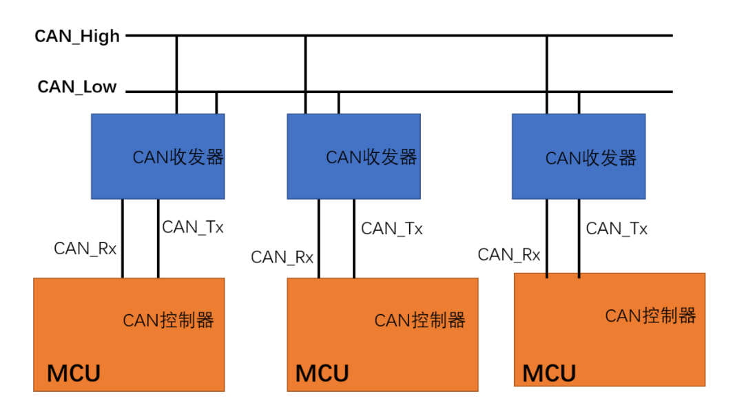 CAN通信数据怎么打包