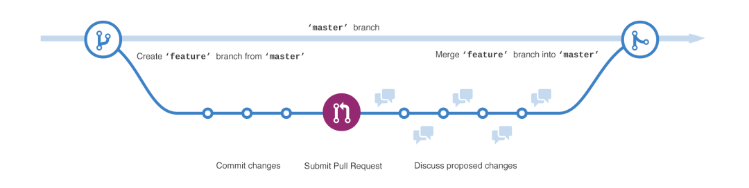 怎么创建GitHub