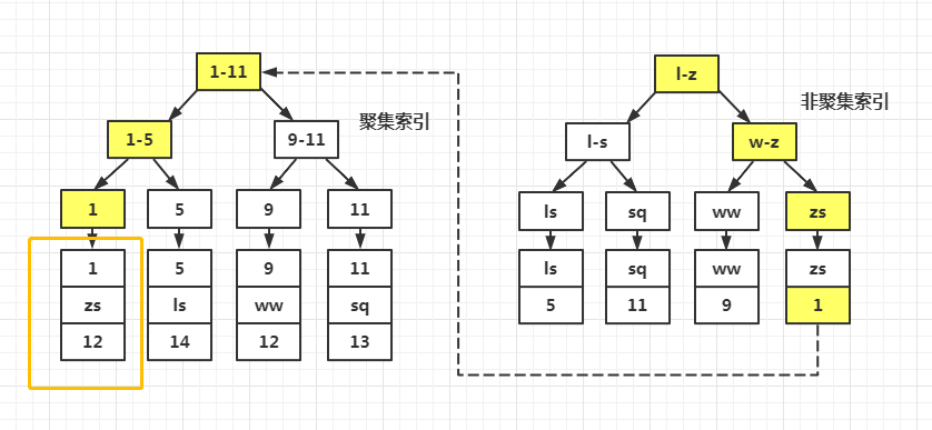 mysql的SELECT效率为什么会低