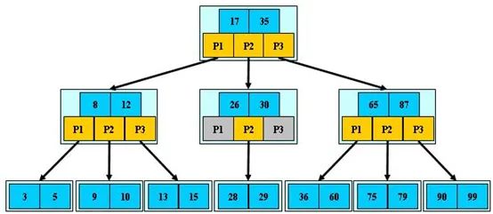 MySQL的索引结构为什么使用B+树