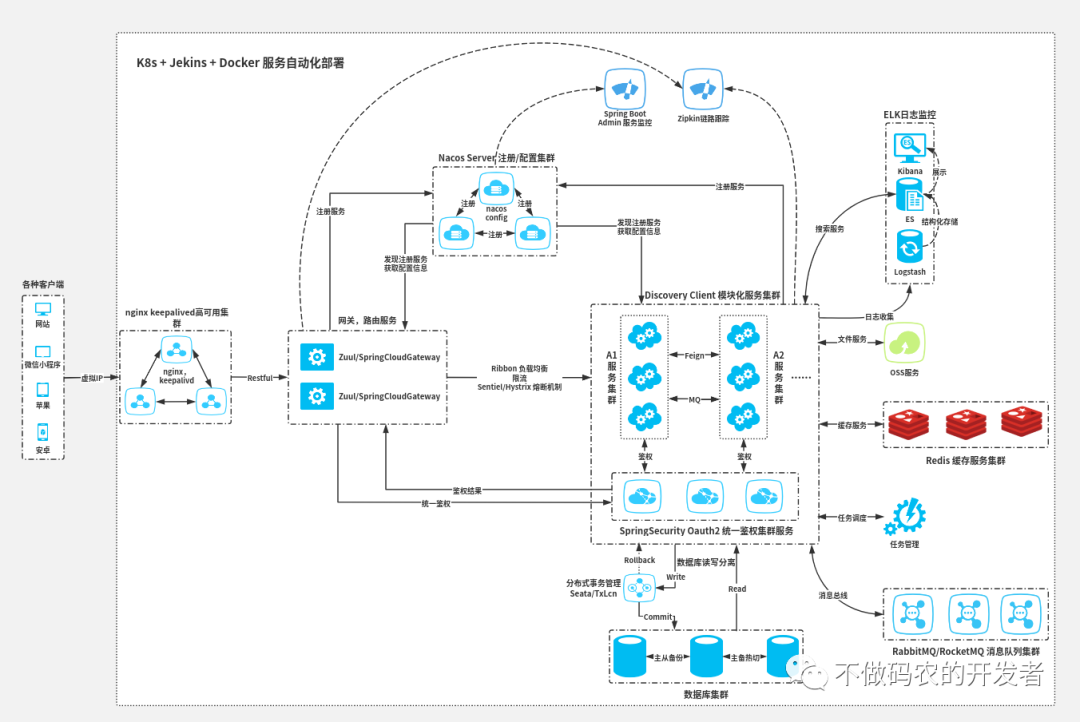 Java中Spring Cloud框架选型的示例分析