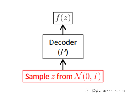 条件变分自动编码器CVAE的基本原理和keras实现是怎样的