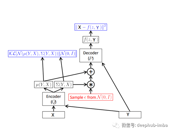 条件变分自动编码器CVAE的基本原理和keras实现是怎样的