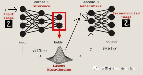 條件變分自動編碼器CVAE的基本原理和keras實(shí)現(xiàn)是怎樣的