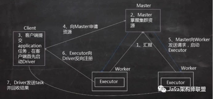 如何进行spark术语的解释及Client分析