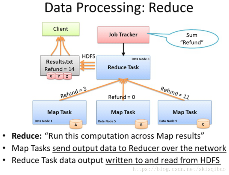MapReduce运行架构以及Yarn资源调度是怎样的