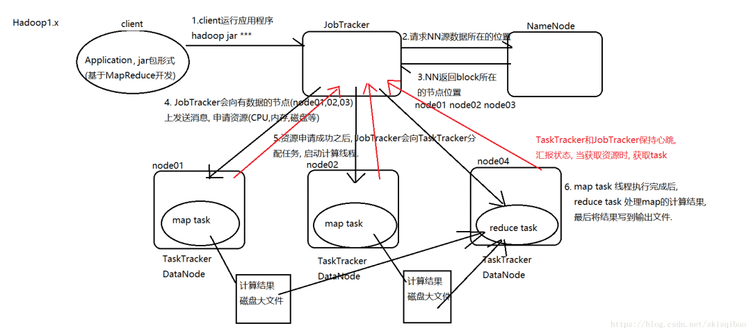 MapReduce运行架构以及Yarn资源调度是怎样的