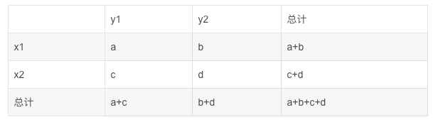 卡方的原理及python代码实现