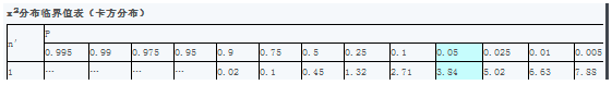 卡方的原理及python代碼實現(xiàn)