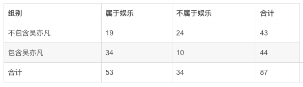 卡方的原理及python代码实现