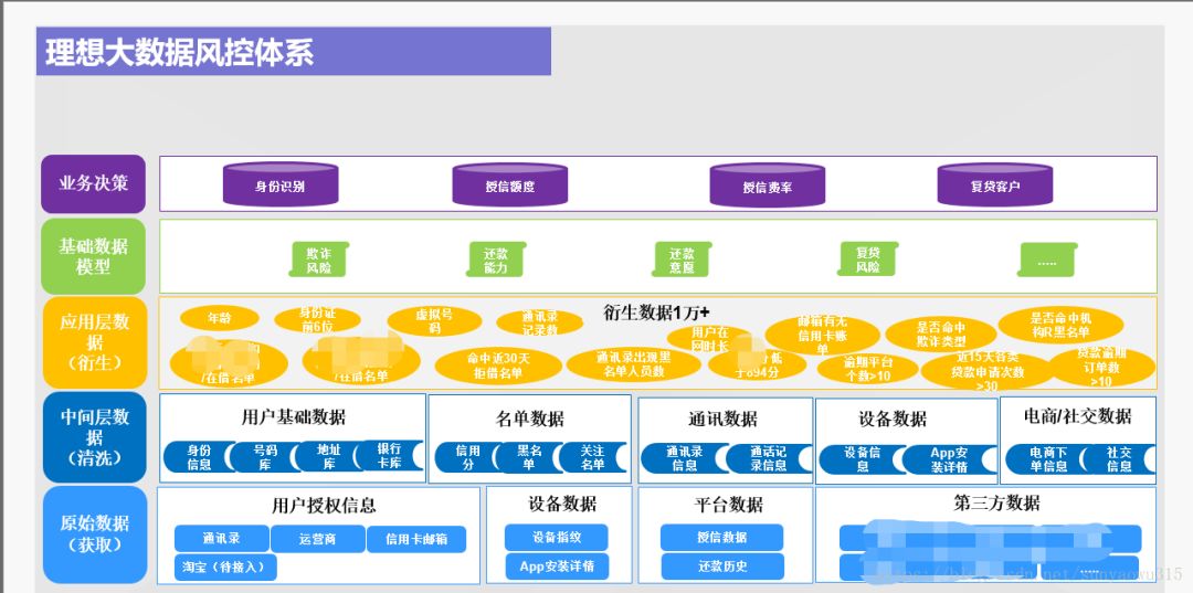 如何進(jìn)行大數(shù)據(jù)風(fēng)控架構(gòu)的分析