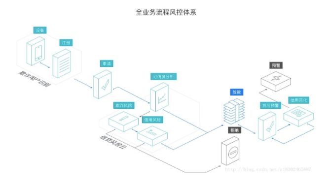 如何进行大数据风控架构的分析