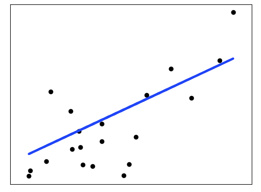 Sklearn广义线性模型实例分析