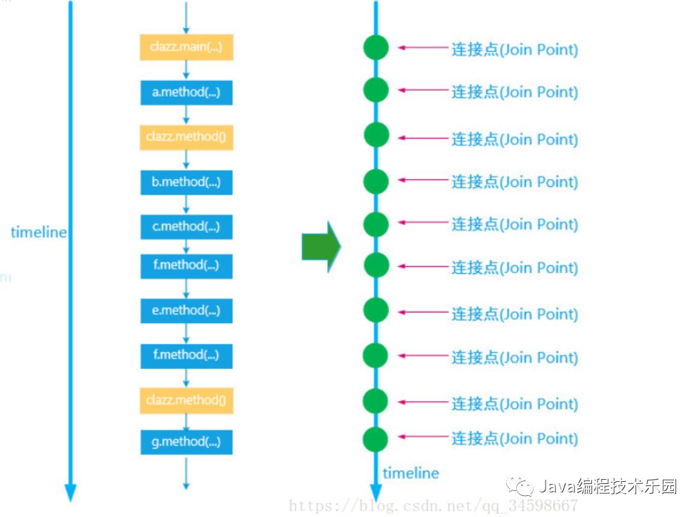 如何分析Spring AOP设计与原理