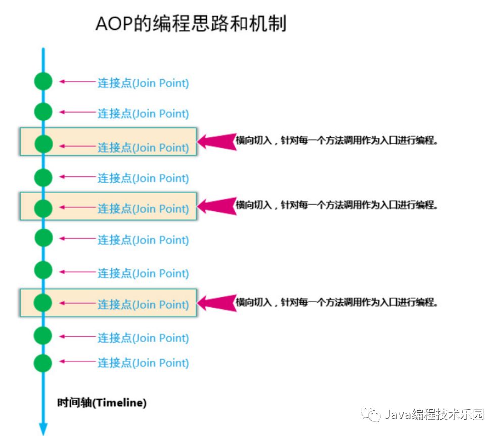 如何分析Spring  AOP设计与原理