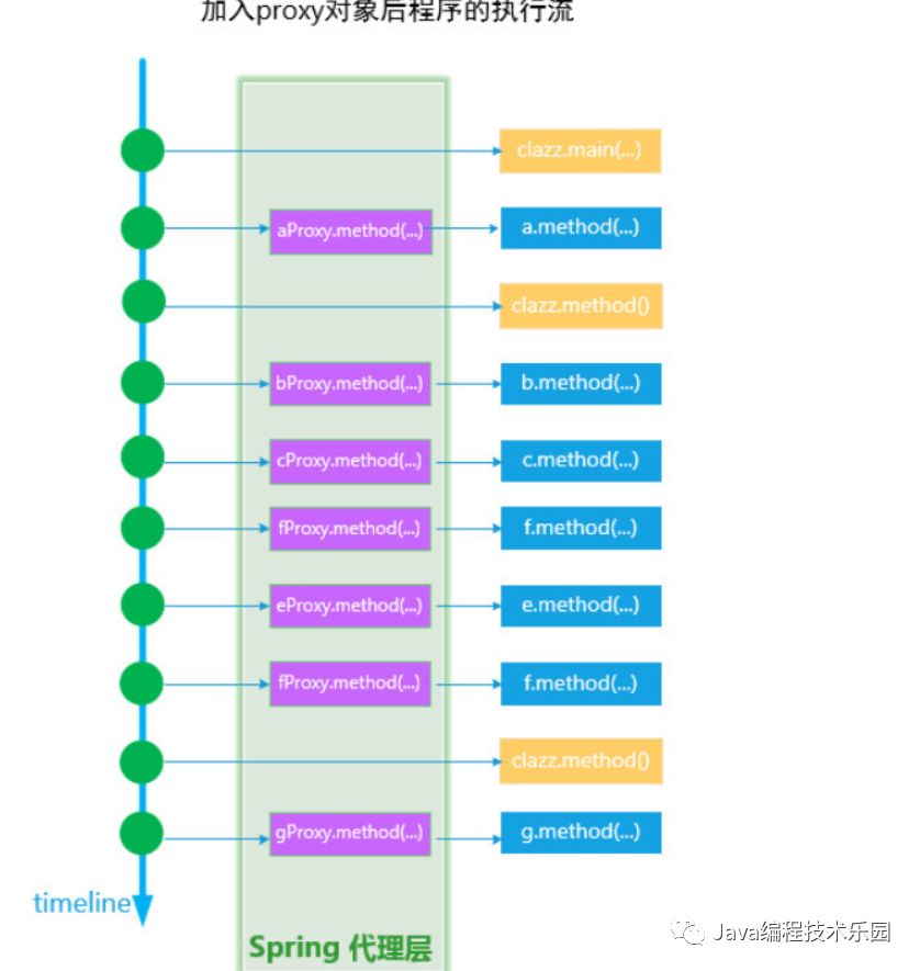 如何分析Spring  AOP设计与原理