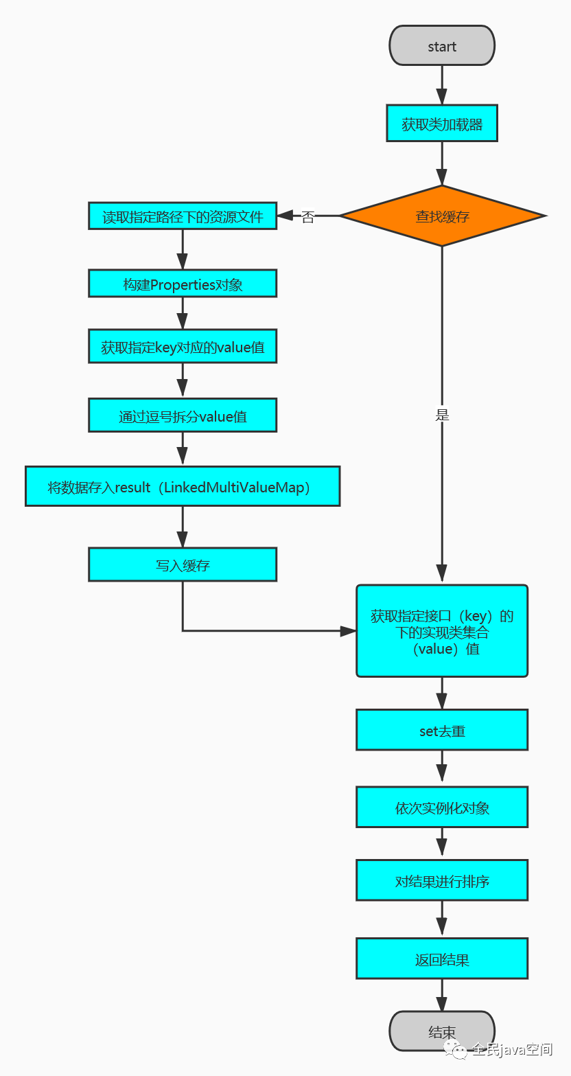 springboot中getSpringFactoriesInstances源码的示例分析