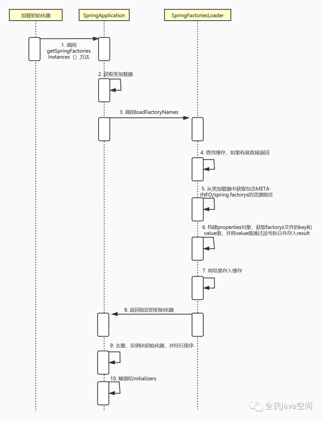 springboot中getSpringFactoriesInstances源碼的示例分析