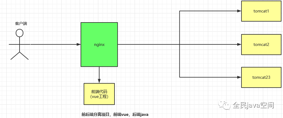 Nginx概念介紹和安裝方法