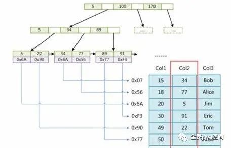 Mysql索引详细介绍