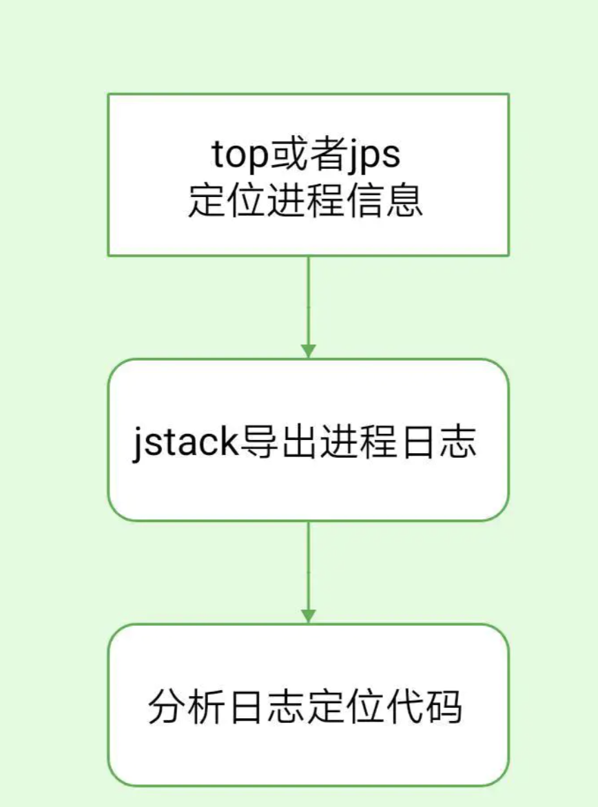 怎样定位生产上CPU飙高100%的问题