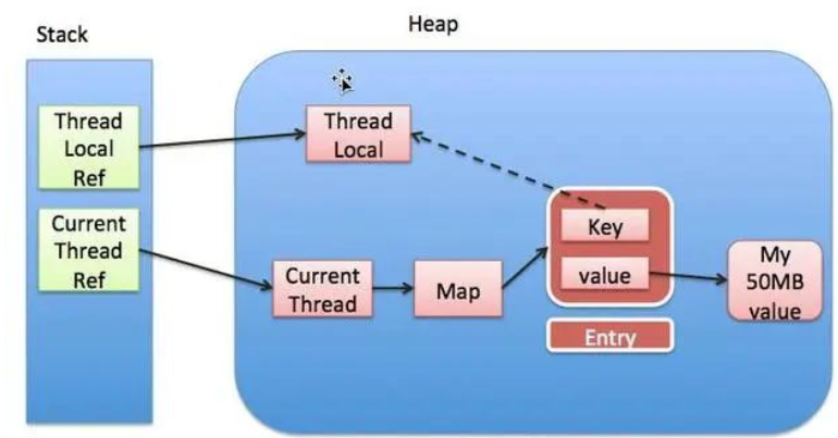 如何探究ThreadLocal内存泄漏的原因