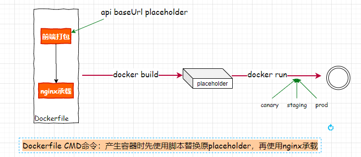 怎么在前端项目中动态插入后端API基地址