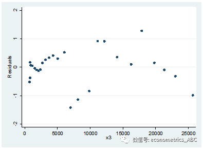stata采用rvpplot如何直接获取残差图进行异方差检验