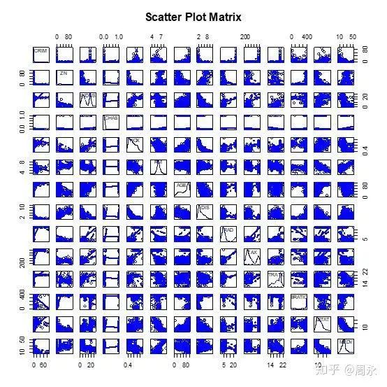 怎么使用R语言中的scatterplotMatrix来绘制散点图矩阵