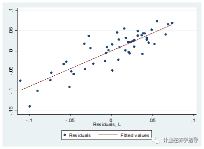 stata怎么画出回归后残差和其滞后一阶的散点图与线性拟合图