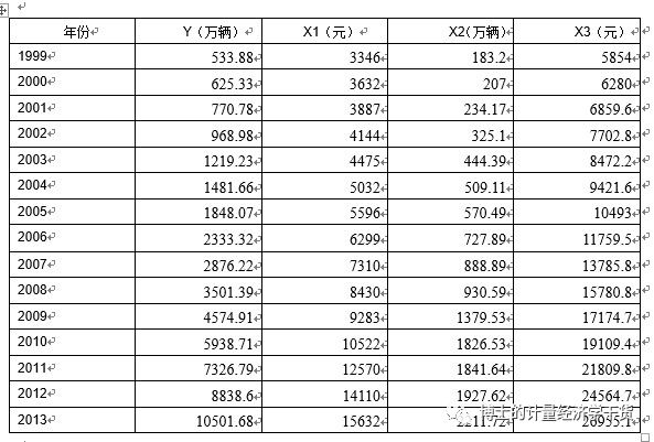 如何使用Eviews做辅助回归来检验模型是否存在多重共线性