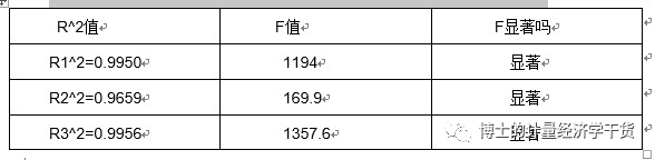 如何使用Eviews做辅助回归来检验模型是否存在多重共线性