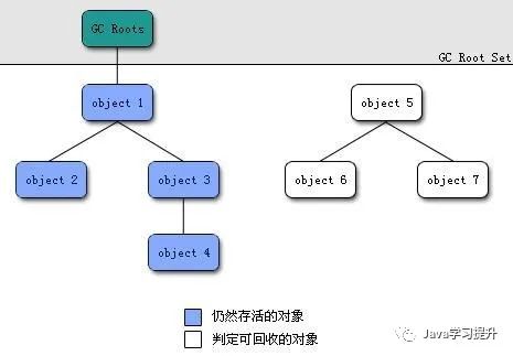 java中如何判斷對象是否死亡