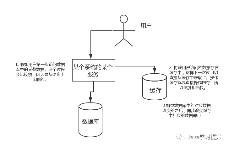 为什么要用 redis缓存