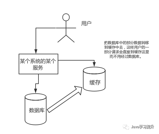 为什么要用 redis缓存