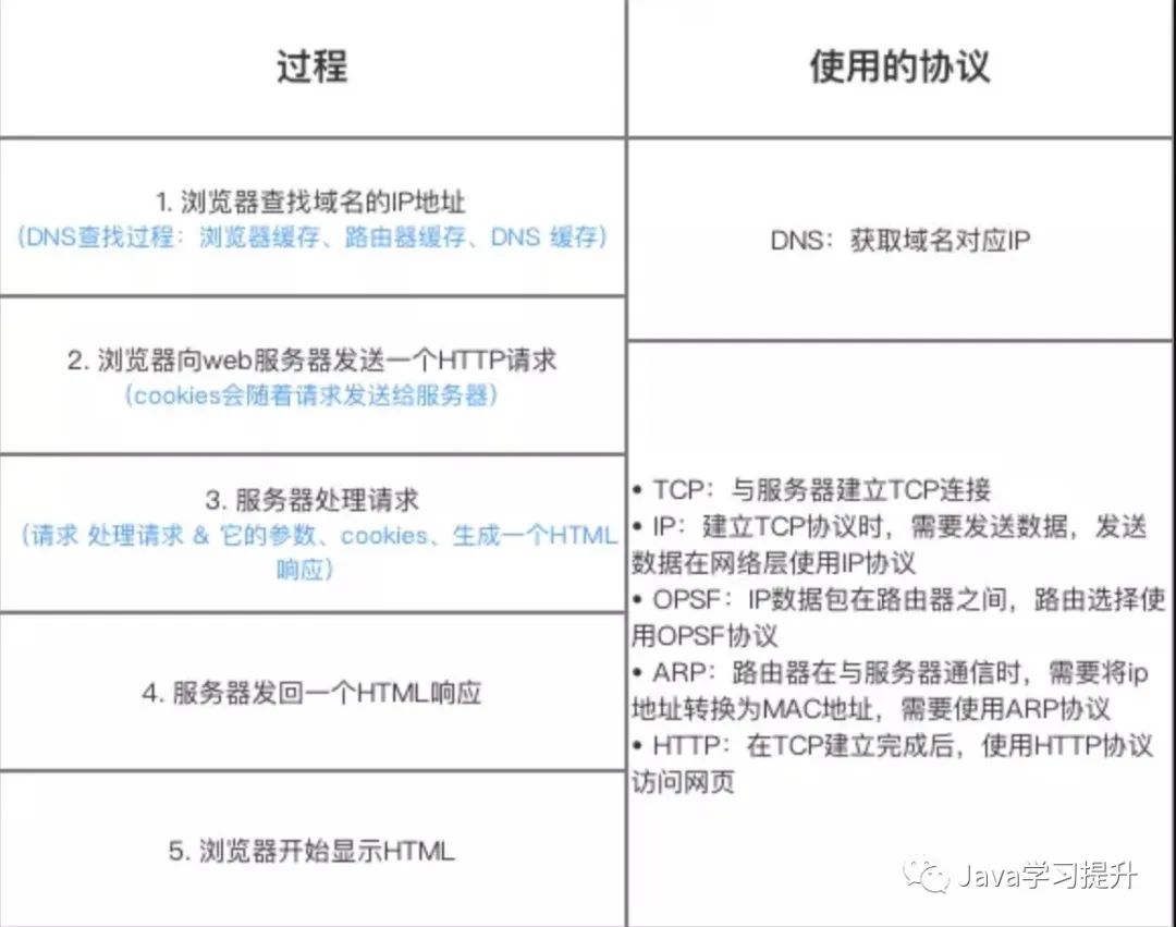 在瀏覽器中輸入url地址到顯示主頁過程是怎么樣的