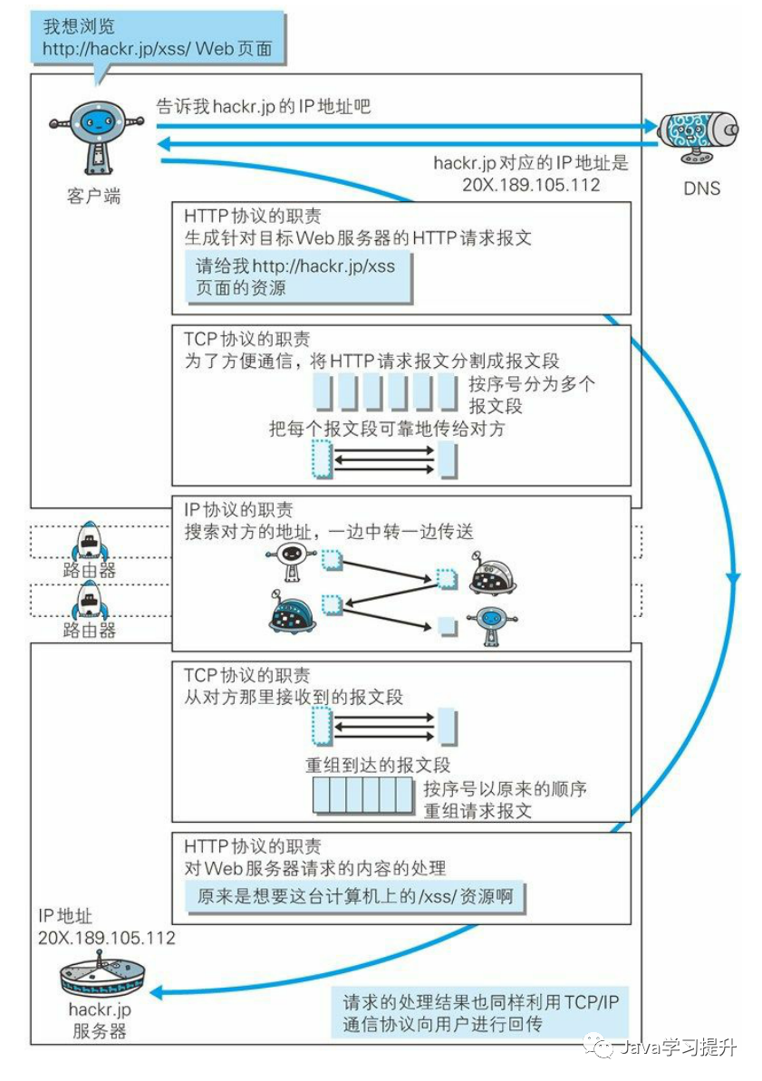 各种协议与HTTP协议之间有什么关系