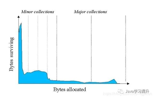 什么是Java的垃圾回收机制