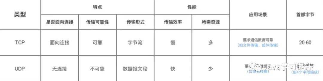 TCP和UDP协议的区别是什么