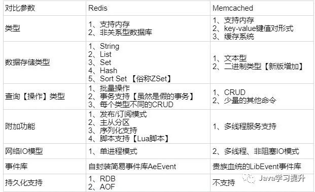 redis和memcached的区别是什么