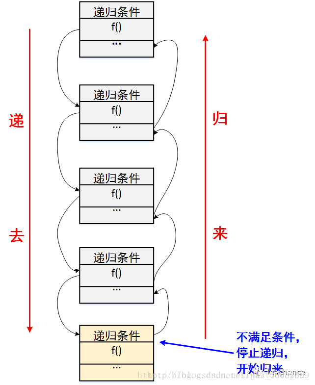 java算法中的递归算法是什么