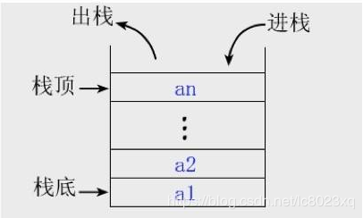 怎样理解Java数据结构与算法中的栈实现