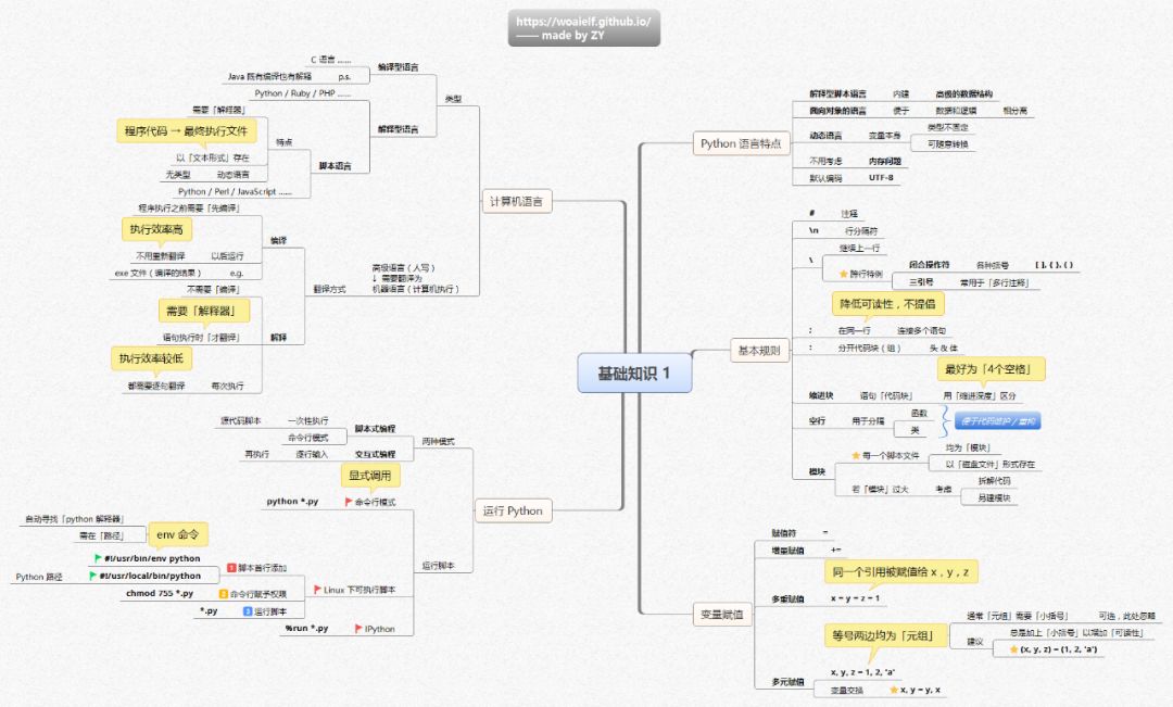 Python知识体系的思维导图