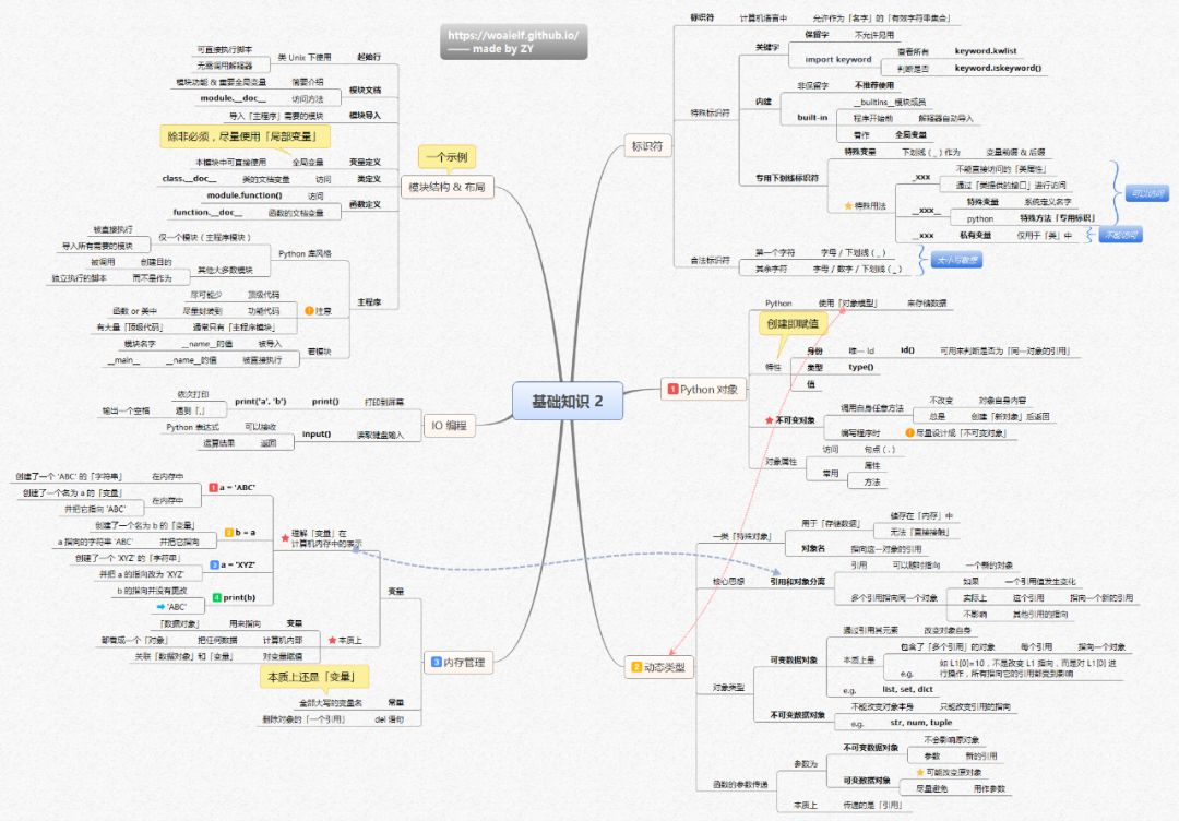 Python知识体系的思维导图