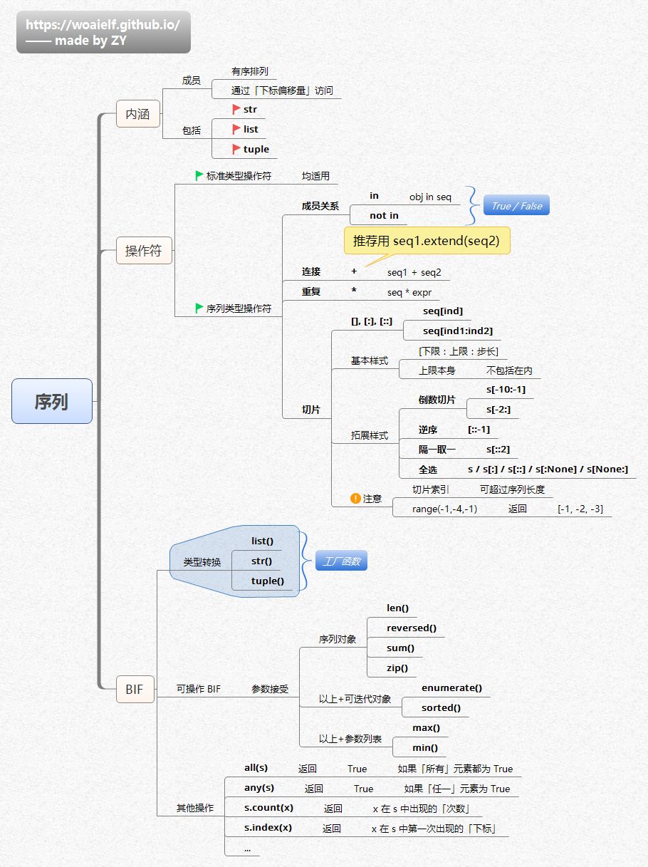 Python知识体系的思维导图