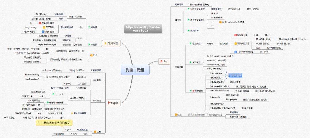 Python知识体系的思维导图