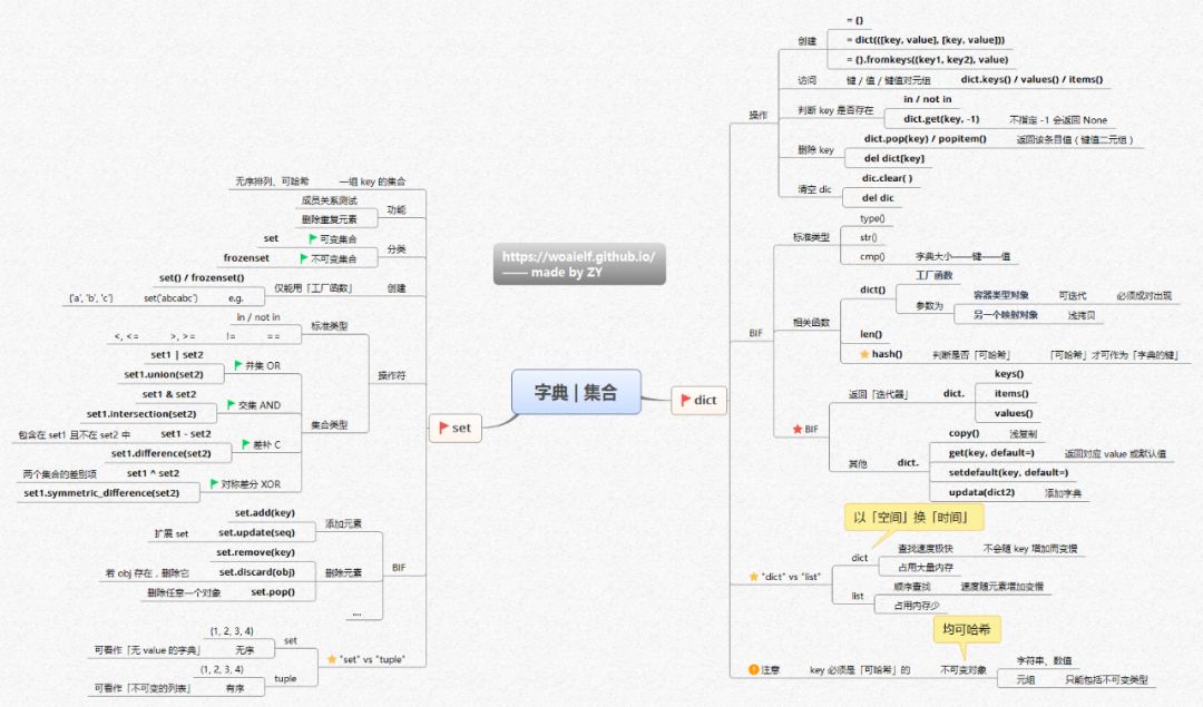 Python知识体系的思维导图