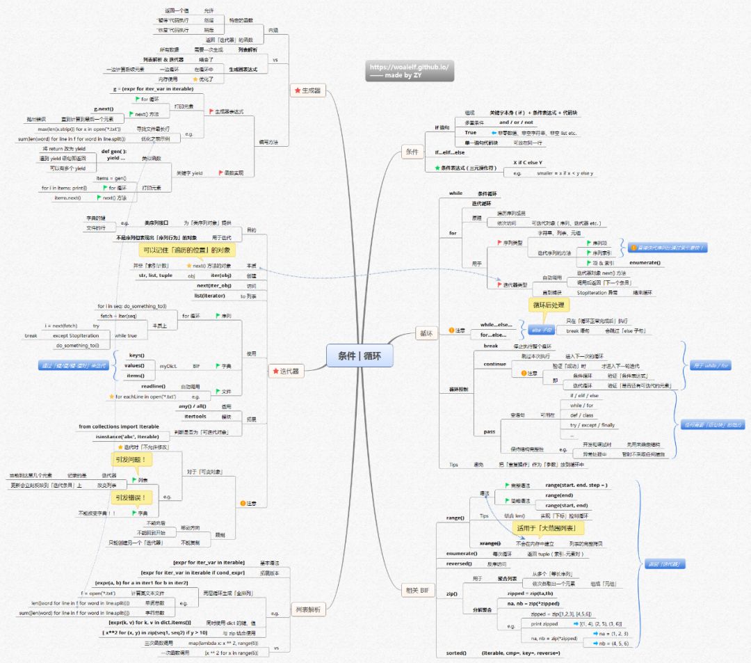 Python知识体系的思维导图